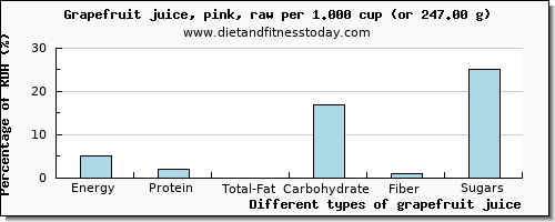 nutritional value and nutritional content in grapefruit juice
